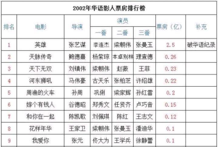 经典华语电影排行榜_华语电影香港票房排行榜,刘德华,成龙,周星驰上榜