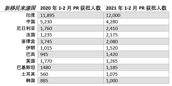 加拿大人口数量2021总数_加拿大人口分布图(2)