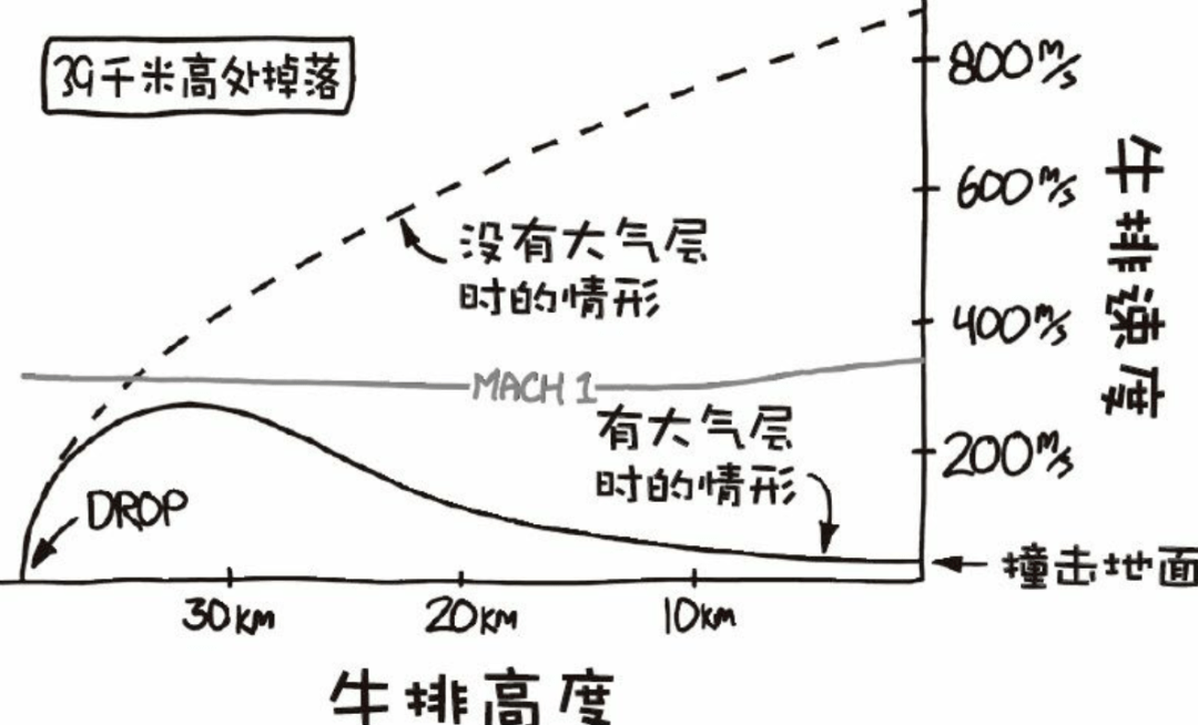 菲利克斯|从火箭上扔牛排，落地几分熟？