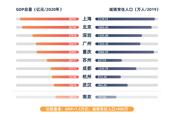 北京与上海综合对比gdp_广深线下 两城优质高中云集,如何规划提前抢占Top 30名额(3)