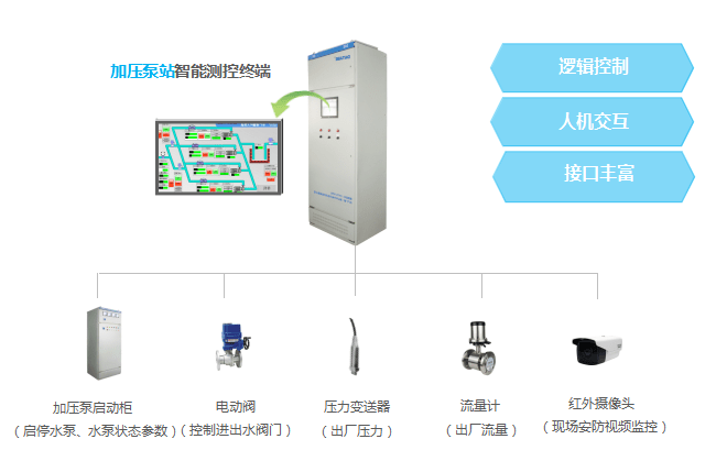 系统|智慧水厂一体化解决方案