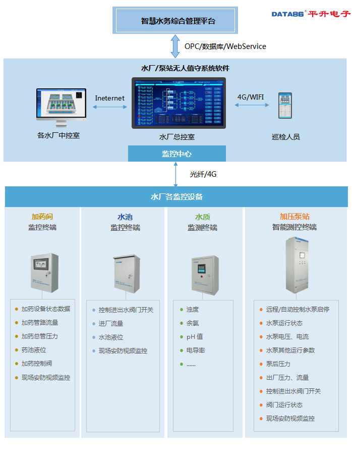 系统|智慧水厂系统解决方案