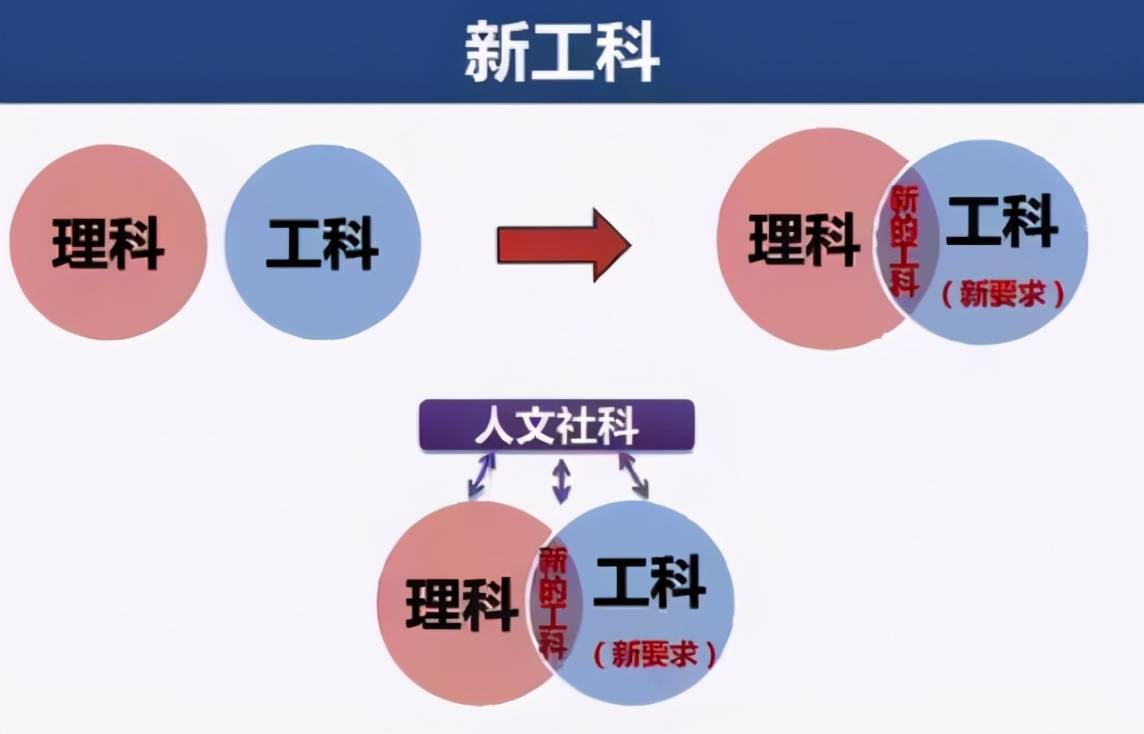 未来"吃香"的3个新工科专业,年薪十万不是梦,21届考生可参考