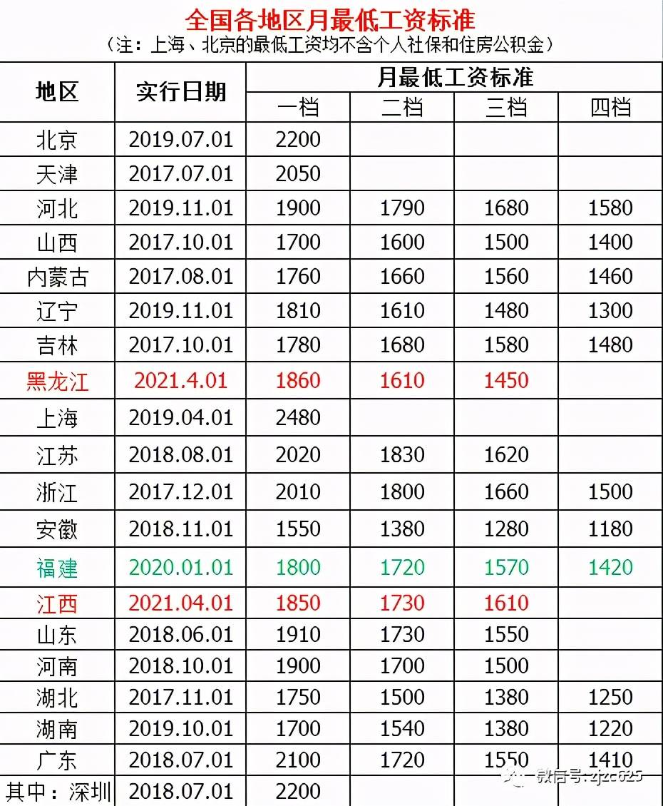 最新全国31省市最低工资标准2021年4月