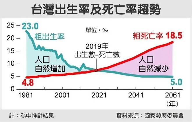 台湾人口_图 台湾人口结构性变化因应之策何在 飞扬123