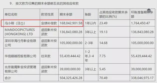 著名导演冯小刚对赌协议失败 需要赔付业绩补偿款约2.35亿元