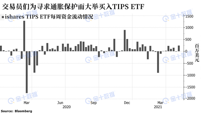 通胀交易再度火爆 美国财政部料再发债1260亿美元 10年期国债收率可能升至2 基金