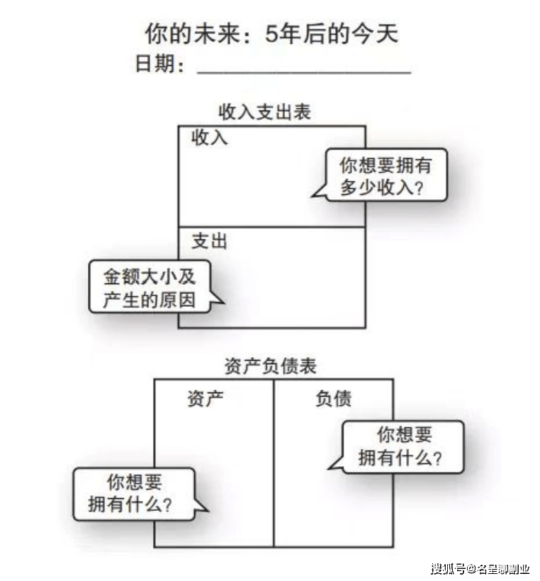 建立个人财务报表 负债