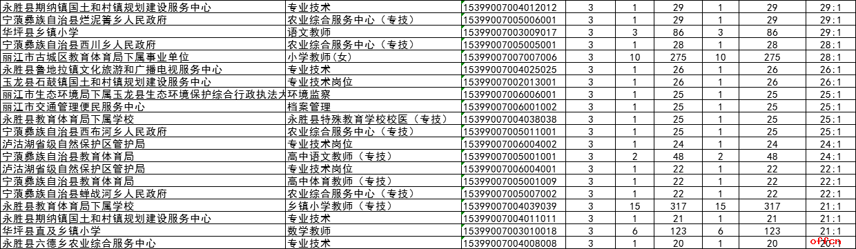 丽江市人口_招聘信息丽江市环球体育服务有限公司招聘