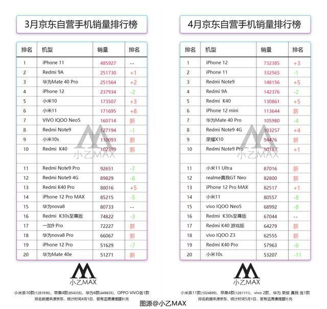 京东手机销量排新洗牌：iPhone11仅排第二，第一名销量破73.2万台
