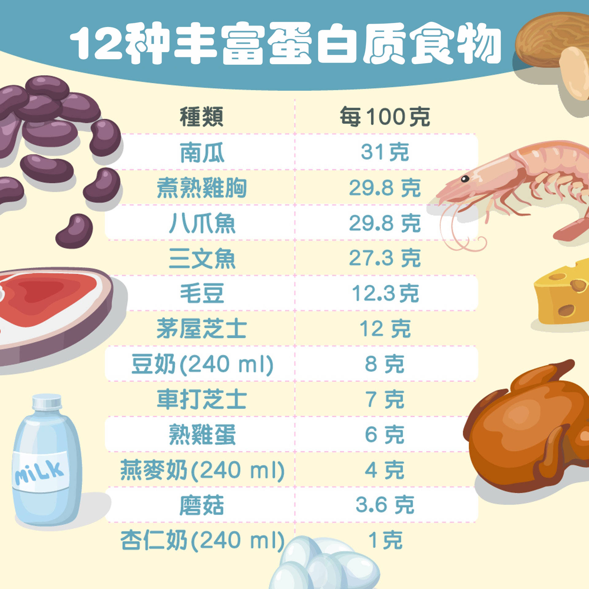 12种富含蛋白质食物及饮料一览表12种富含蛋白质食物及饮料一览表与此