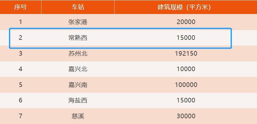 192150平方米;嘉興北站:10000平方米;嘉興南站:100000平方米;海鹽西站