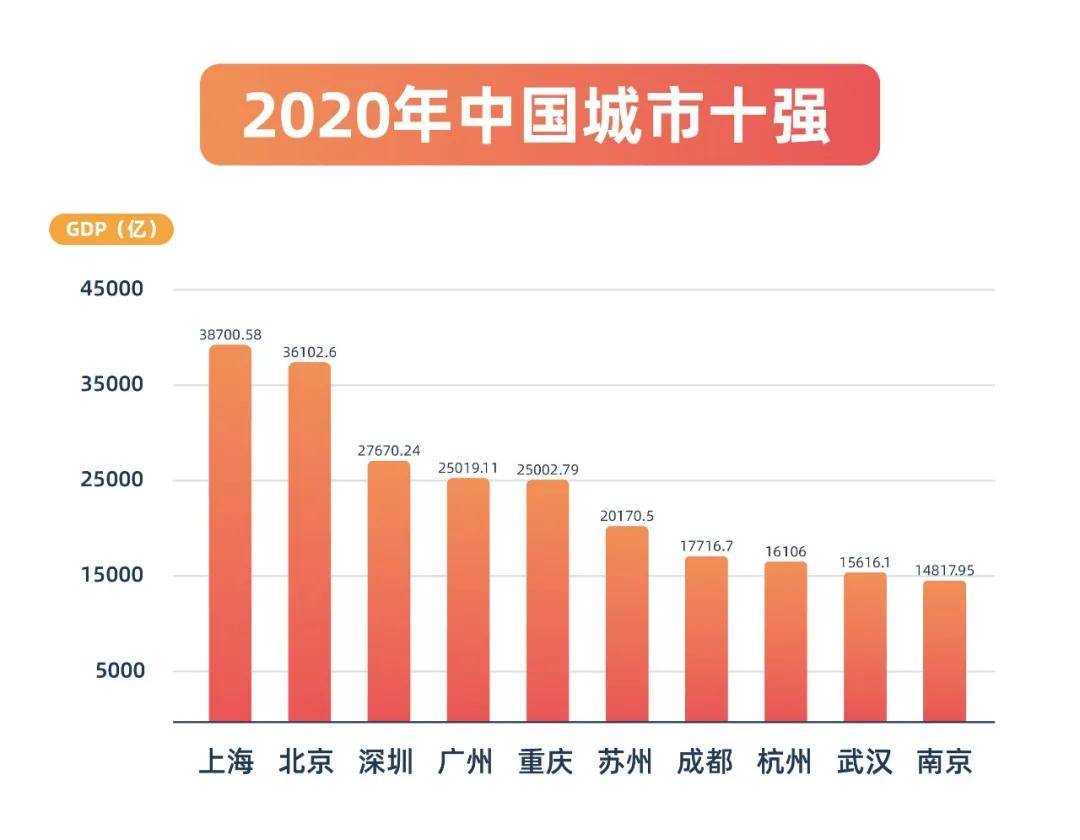 三线城市一年的gdp是多少_2021全国城市排行榜 4个一线,15个新一线,你的城市在几线