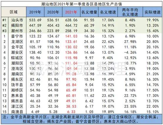 汕头市各市区gdp_各大城市房价出炉,珠海超越多数省会城市 排名第十一(2)