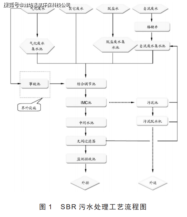 最终我们会通过泵把这些经过调节的污水注入到破氰或者除氟的反应器中