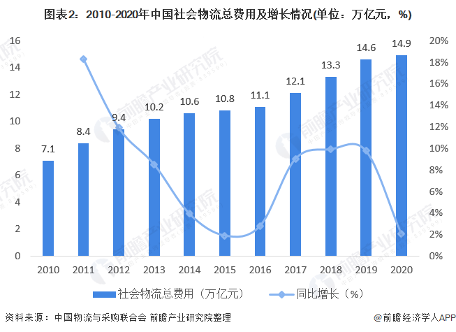 物流成本gdp和物流总收入对比_王继祥 中国物流成本占GDP的最佳比例是多少