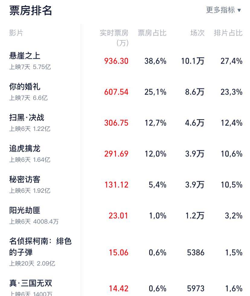 从目前《阳光劫匪》的票房成绩来看,上映6天的时间就拿到了4000万的