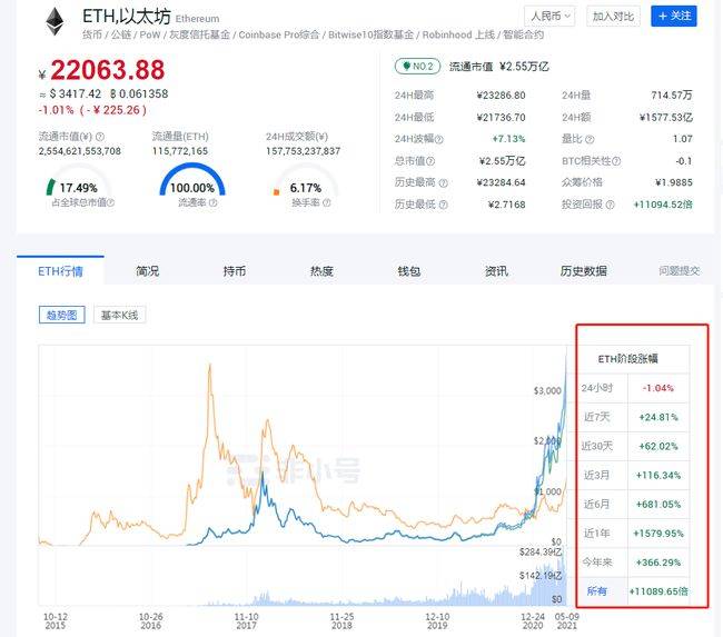 ETH新高被踩，4000需要时间换空间