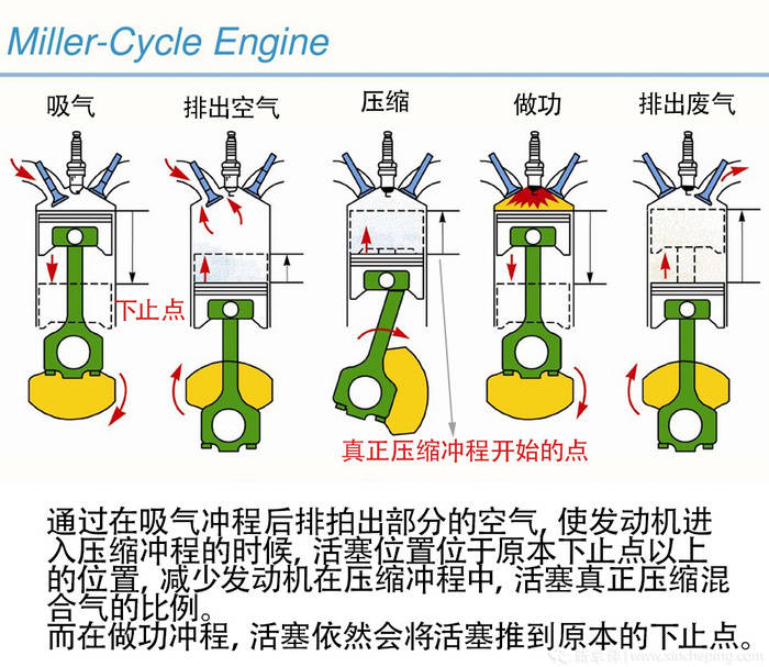 实现了同一涡轮本体可以适应发动机不同转速区间时对其性能的不同需求