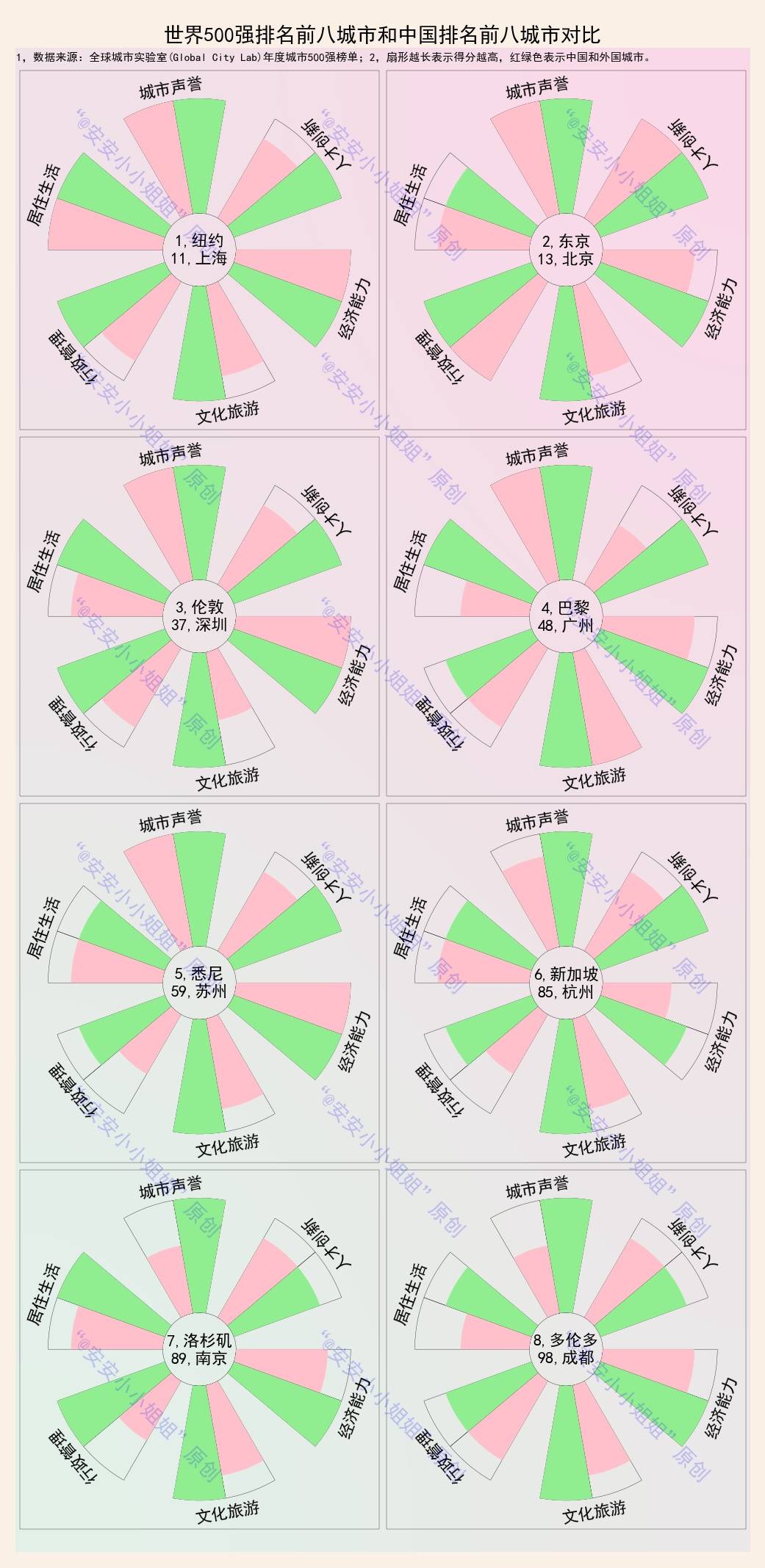 全球城市排行_227所中国大学入选世界大学第三方指数排行榜(2)