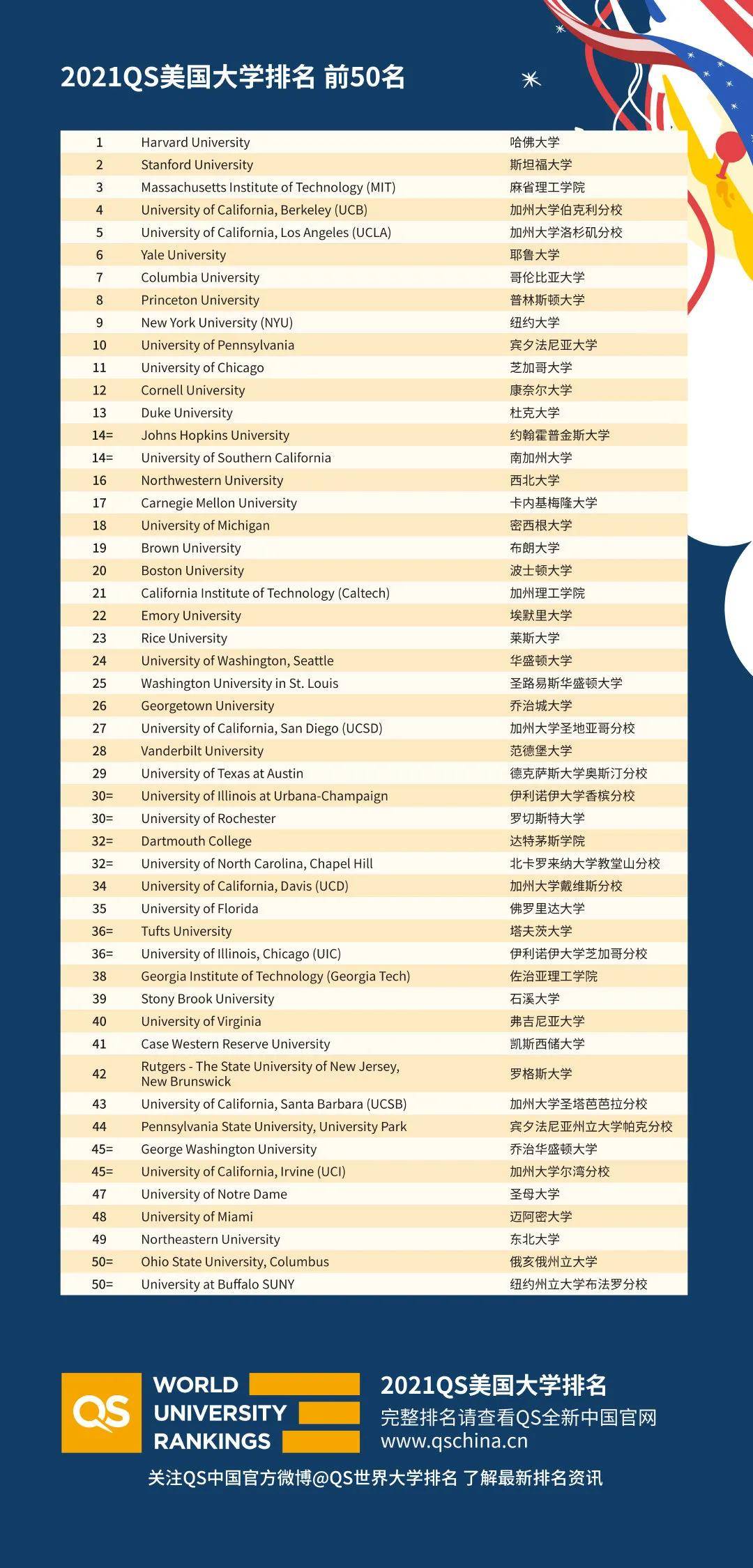美国大学排名2021_美国大学排名