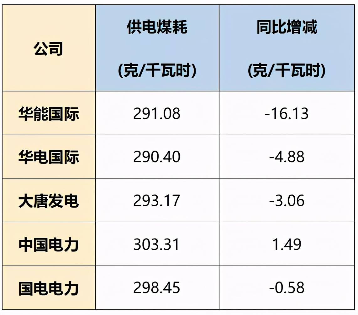 2020年五大发电央企主要上市公司供电煤耗情况