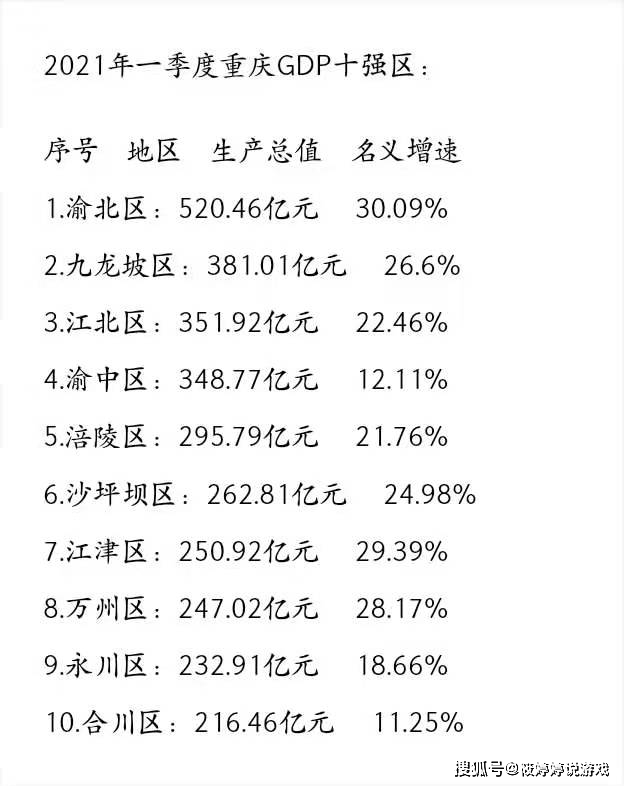 重庆市企业GDP_GDP第四城之争:广州领先优势不足百亿,重庆工业经济后来居上(2)