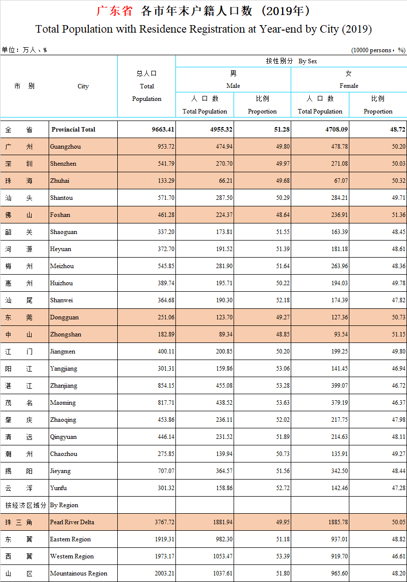 惠州人口少_建地铁有望了 最新数据,惠州常住人口突破600万(3)