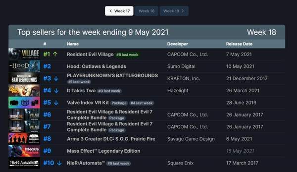 Prairie|Steam一周销量排行榜：卡普空《生化危机8：村庄》夺冠