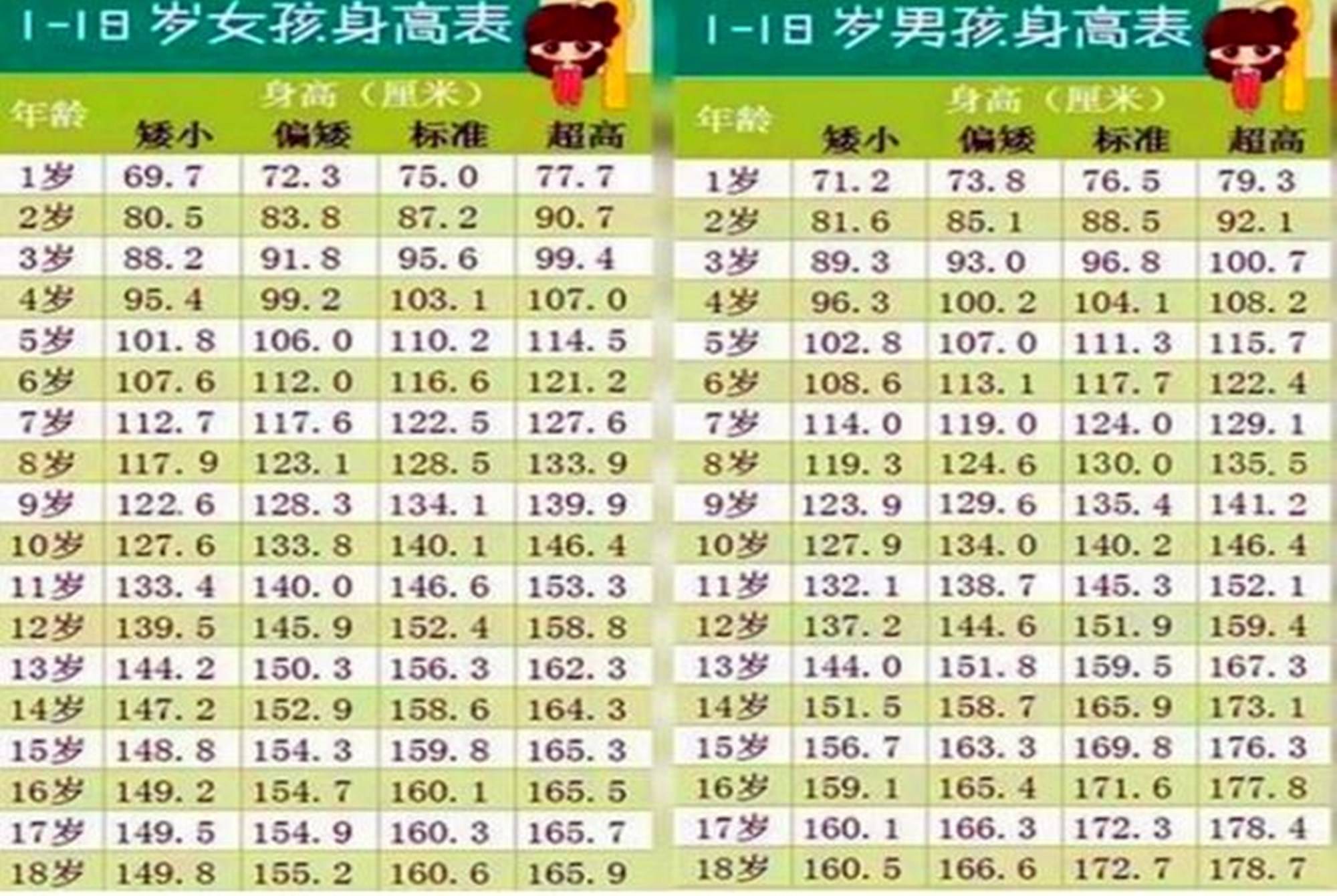 原創兒童身高標準表出爐8歲前若低於一米三要抓住二次猛長期