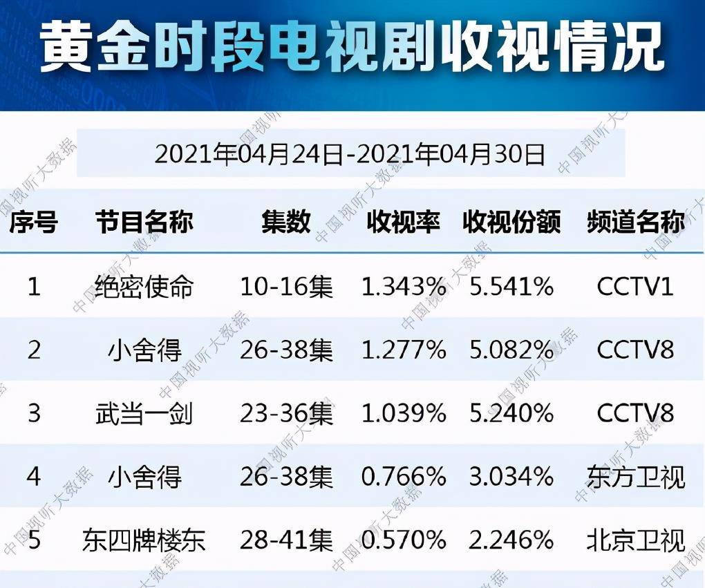 热播剧排行_2021年热播剧排行:《司藤》跌至第四,榜首至今无法超越