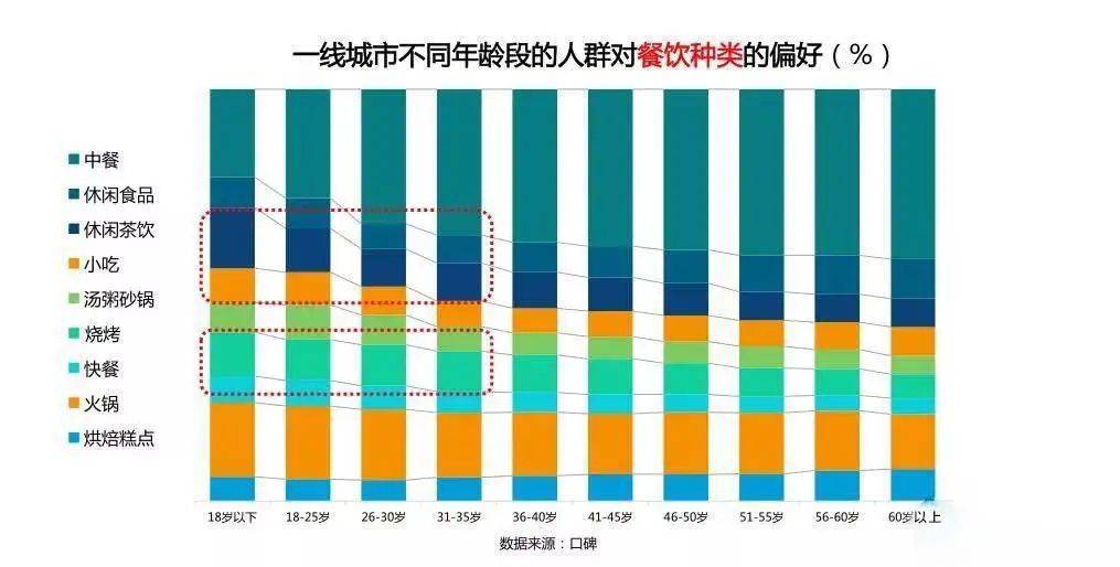 不同年龄段对餐饮种类分析图商业分析品牌研发小程序,提高转化率,茶饮
