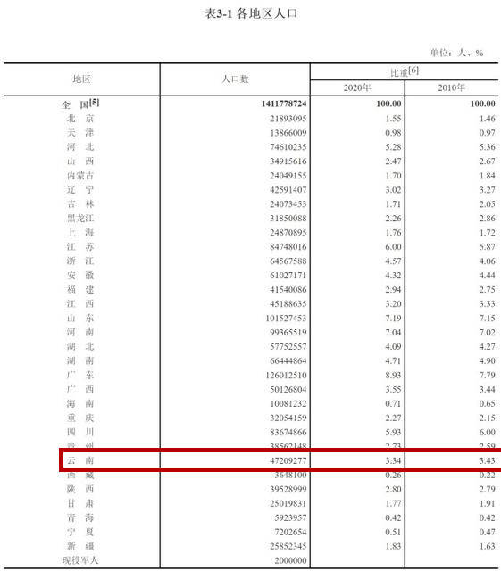 云南人口总数_昆明市 曲靖市 昭通市总人口超过500万人(2)
