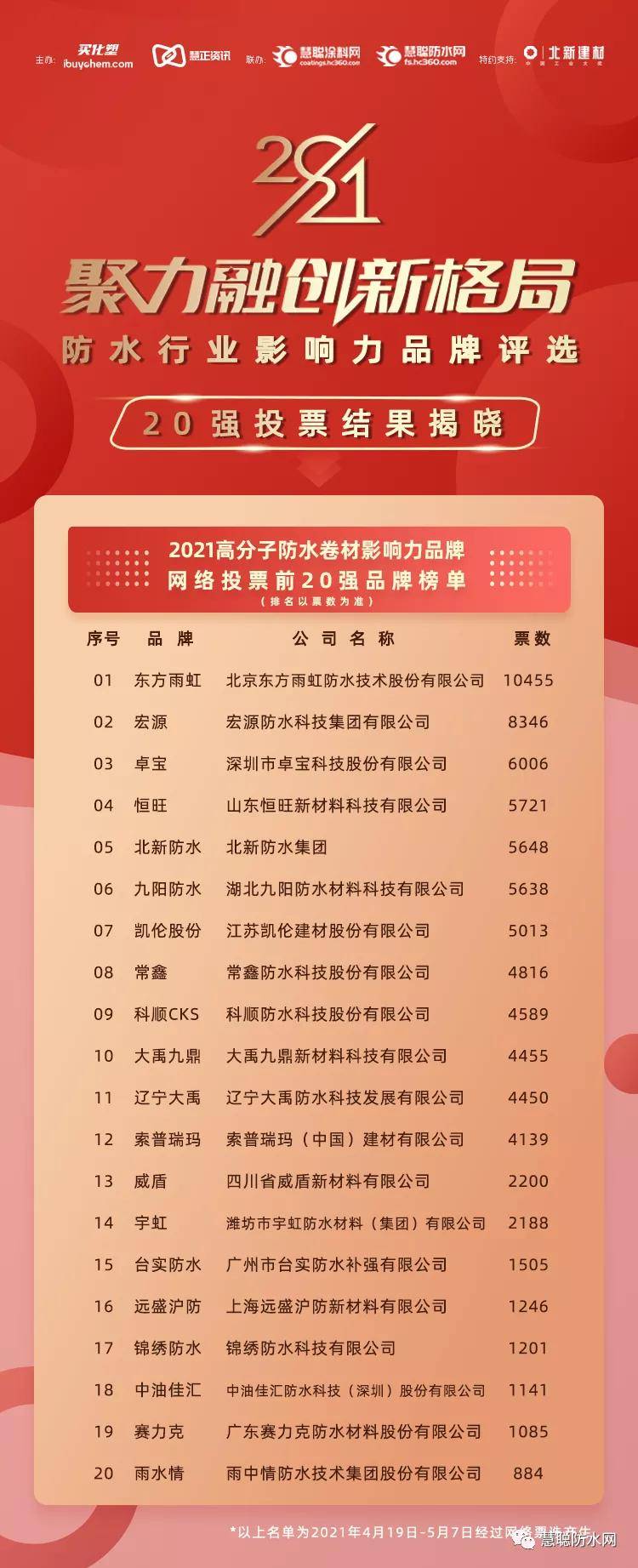 防水卷材排行_中国报告大厅发布防水材料公司排名