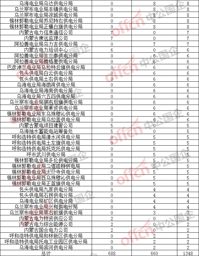 呼市人口2021_2021内蒙古呼和浩特公务员报名人数6565人 截止3月5日9 30(3)