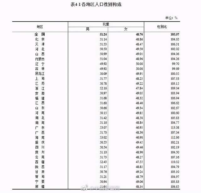 第七次人口光棍普查结果公布_第七次人口普查结果