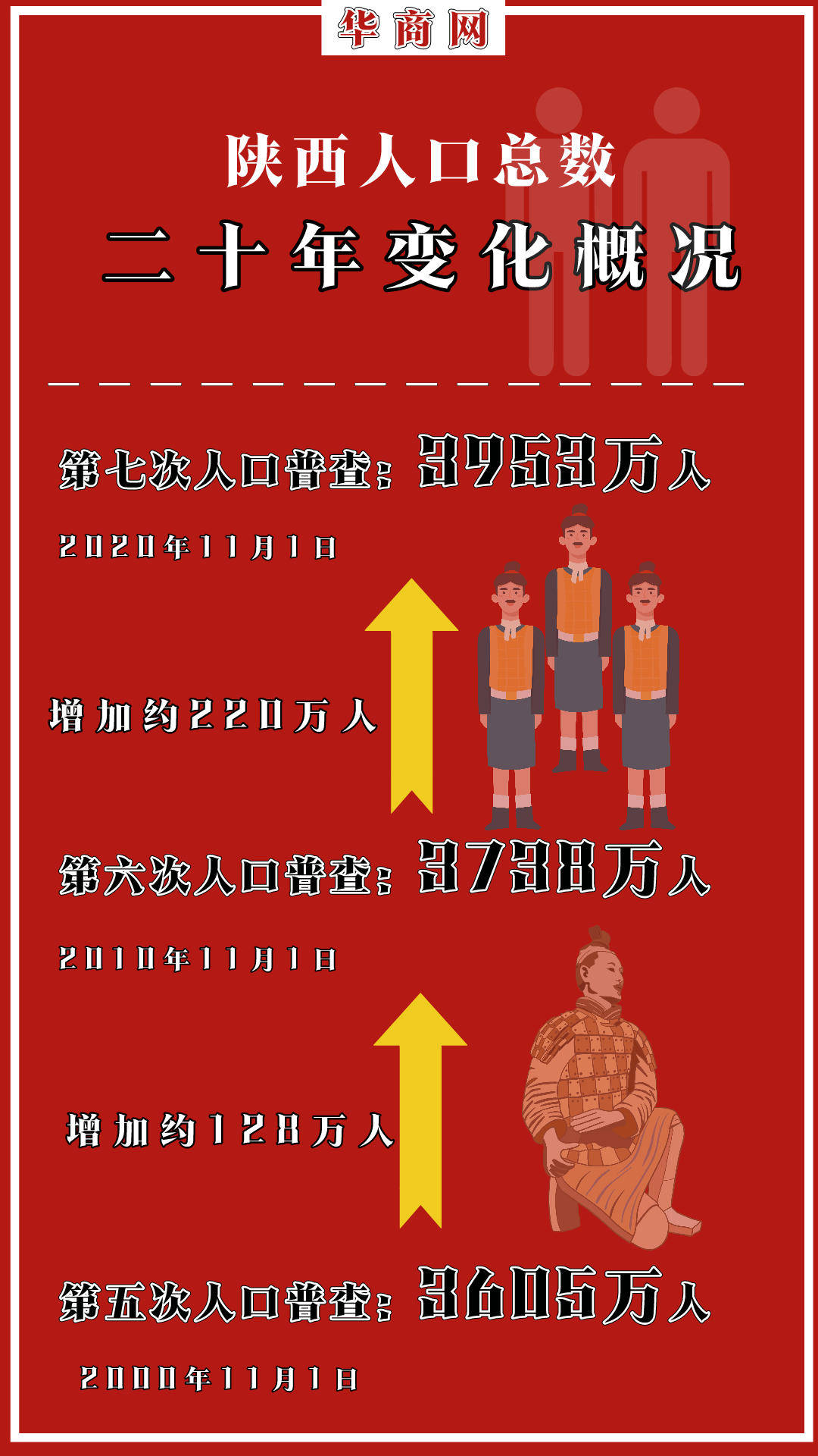 常住人口统计_猛看|广东常住人口1.26亿,全国居首!最新数据来了!