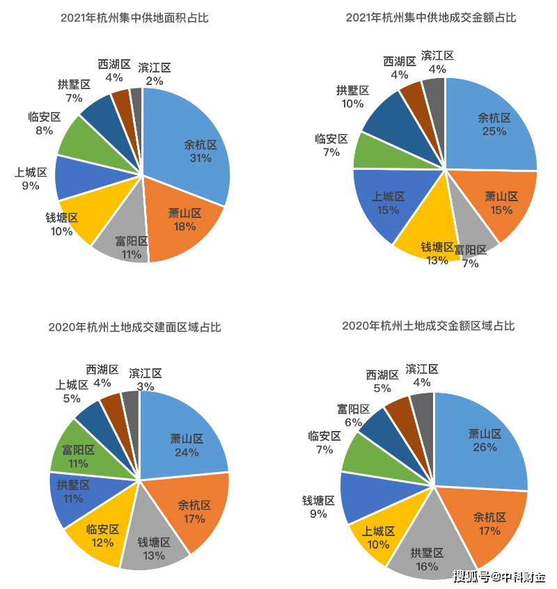 杭州上城区gdp为什么很高_2019年上半年,杭州各区GDP排名出来了,钱塘新区列第6(3)