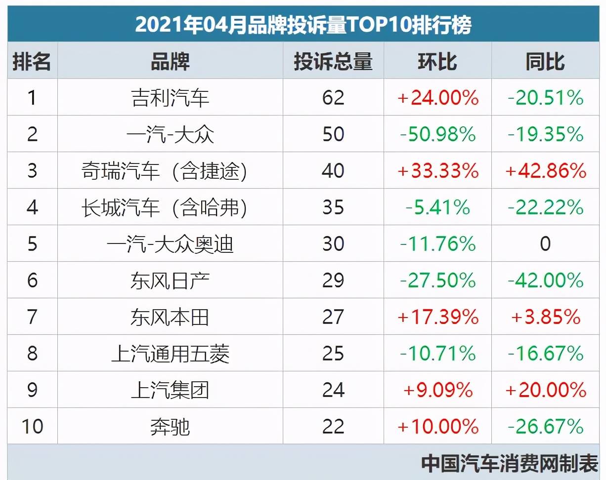 汽车质量投诉排行榜_原创2021年05月汽车投诉排行榜,它的问题大规模爆发!(2)