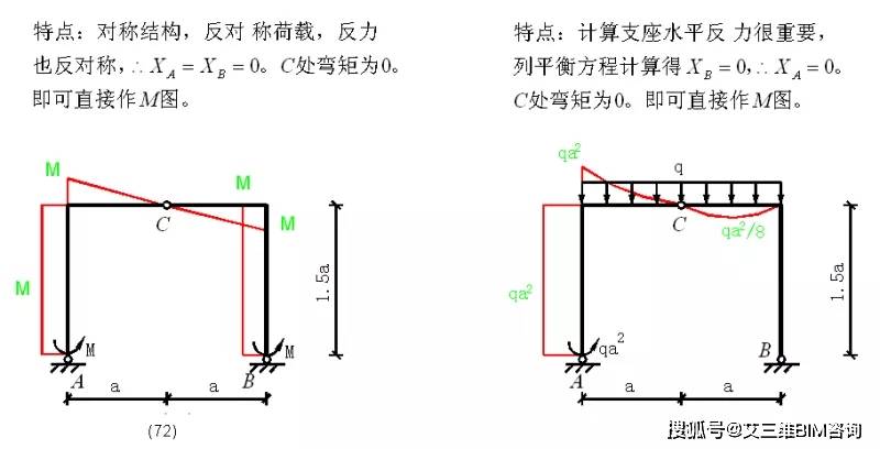 作为工程师你真的会判断这100种结构弯矩图么