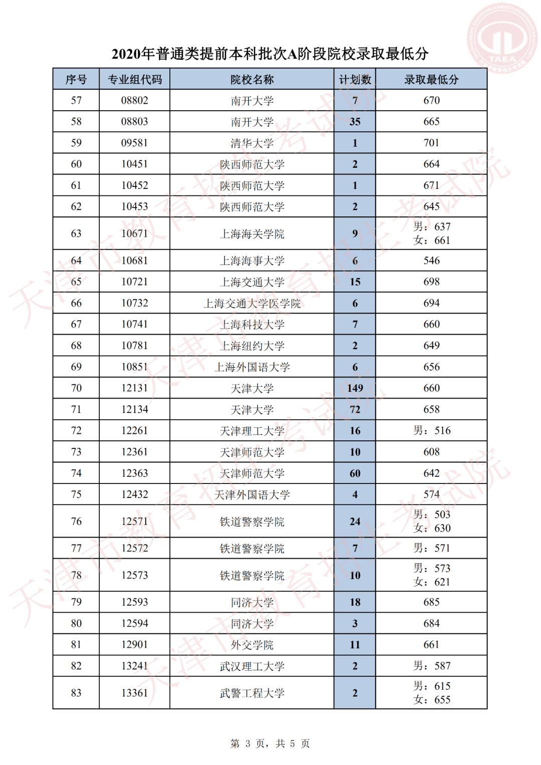 2020天津提前本科批AB阶段各院校录取线汇总！2021高考志愿填报参考