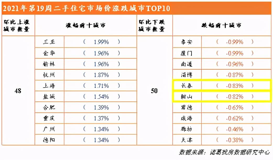 长春人口_东北城市二手房均价下跌!长春、鞍山跌幅居全国前十!哈尔滨唯涨