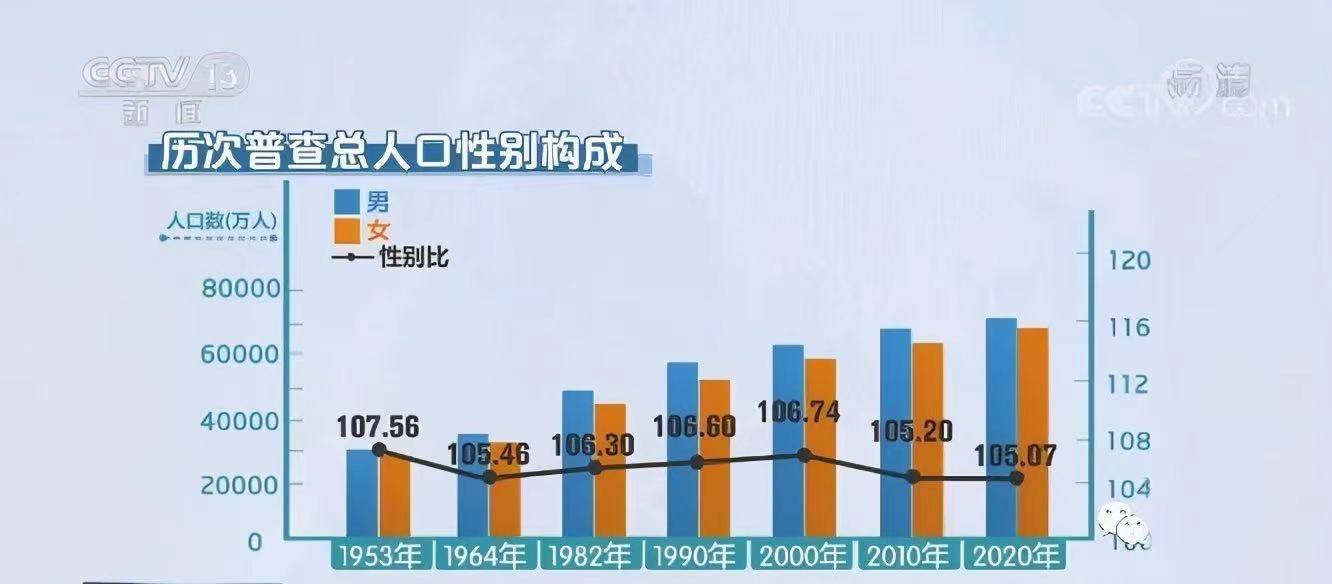 第七次全国人口普查已经开始了吗_第七次全国人口普查数据:开放生育是你想多