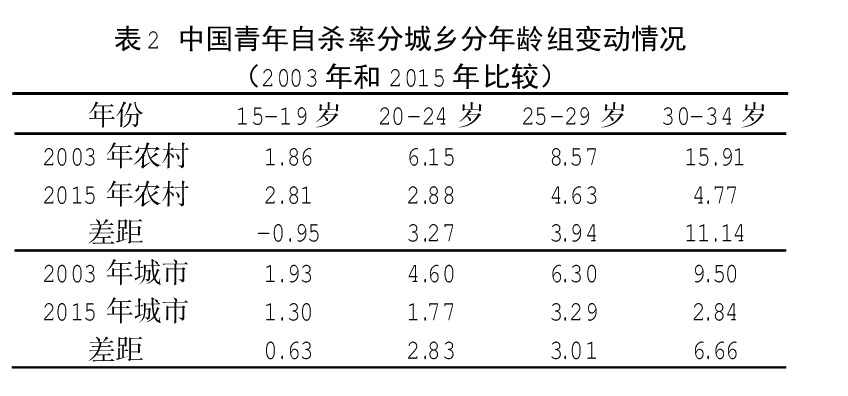 中国自杀人口_中国自杀及自杀干预现状调查(3)