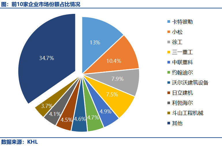 工程机械排行_2021全球工程机械制造商50强排行榜,中国徐工、三一、中联重科进...