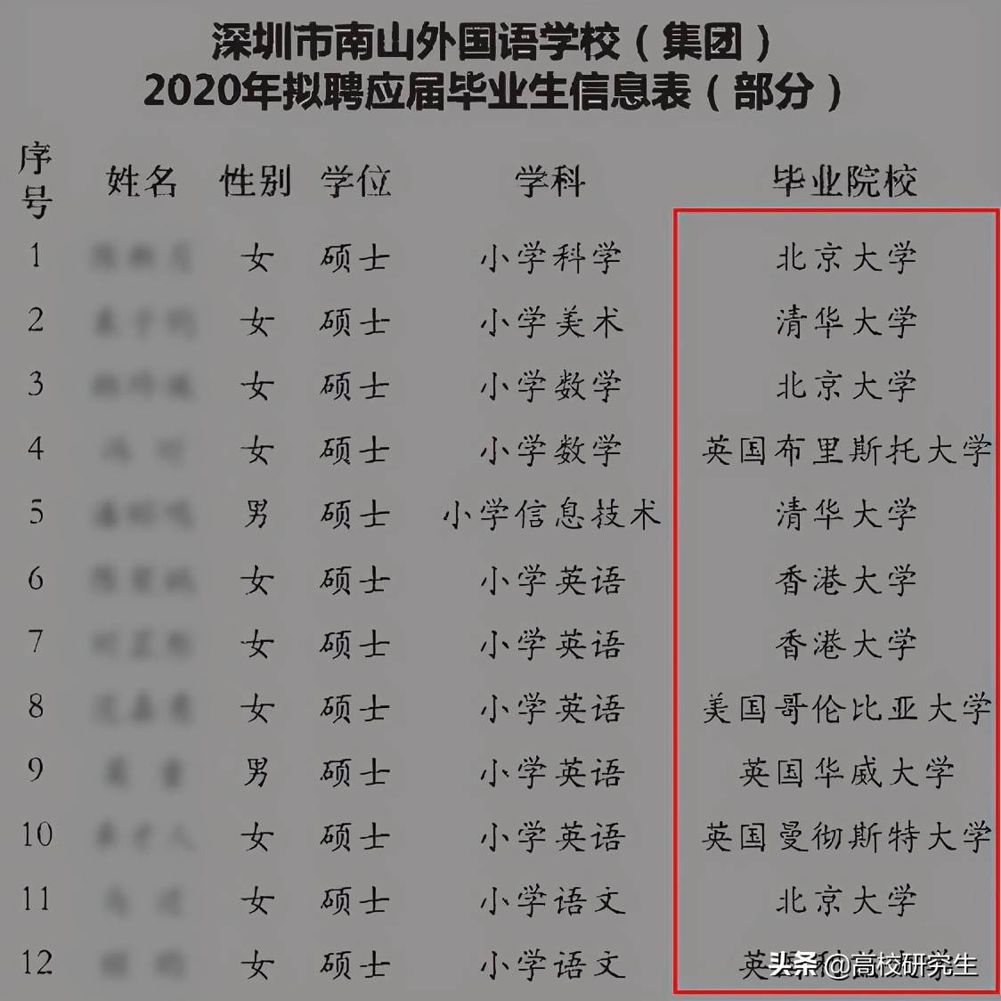 原创去深圳当中小学老师的硕博高材生们有一些已经开始后悔了