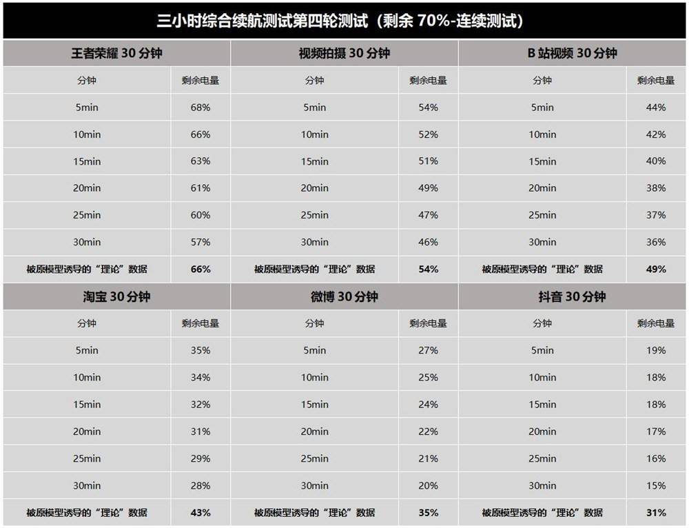 小时|网红三小时续航测试靠谱吗？Redmi K40游戏增强版将模型微变，手机差点没电