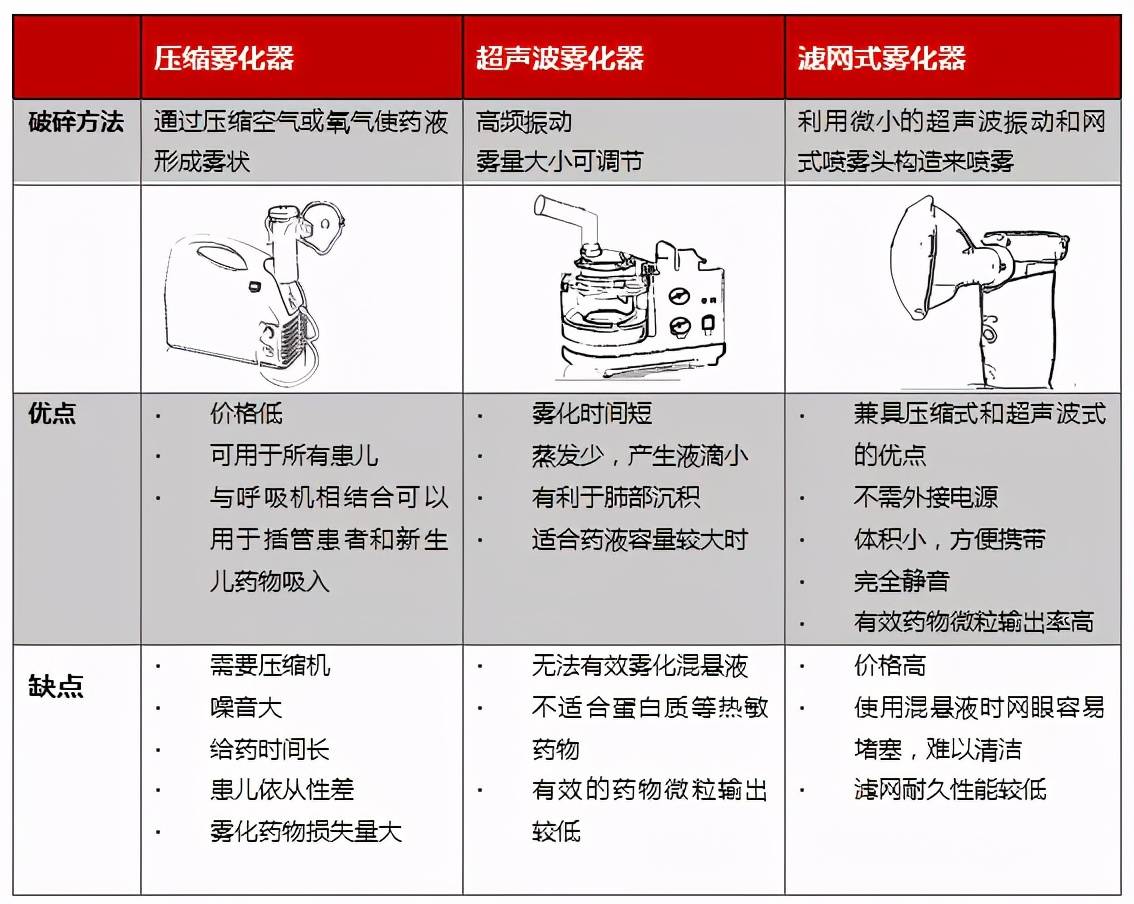 器破碎方法不同,来看看他们的优缺点吧:儿童常用于雾化的药物有吸入用