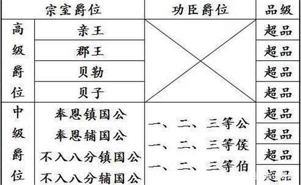 一等公 和 镇国公 在清朝谁权力更大 同为超品 相差巨大 爵位