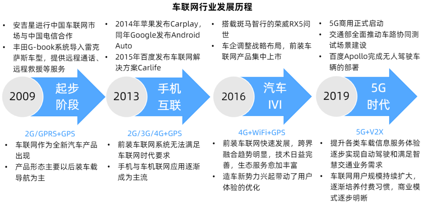 例如汽车通过2g/3g/4g实现了实施远程控制,e-call,b-call,i-call,车载